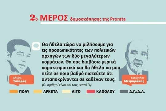 Με προσωπικό πλεονέκτημα στις κάλπες ο Τσίπρας