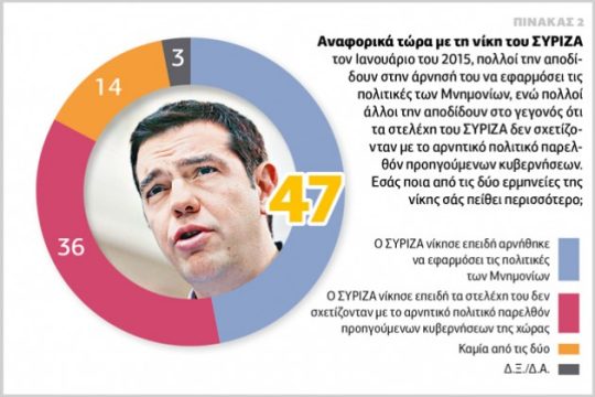 Περίπου οι μισοί πολίτες πιστεύουν ότι ο Σαμαράς πλήρωσε το Μνημόνιο