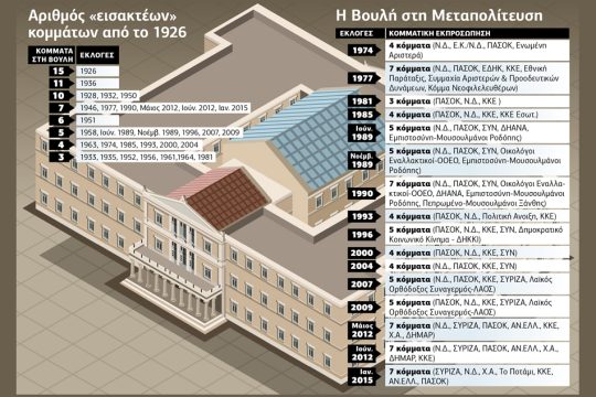 Η κομματική εκπροσώπηση πάει για ρεκόρ
