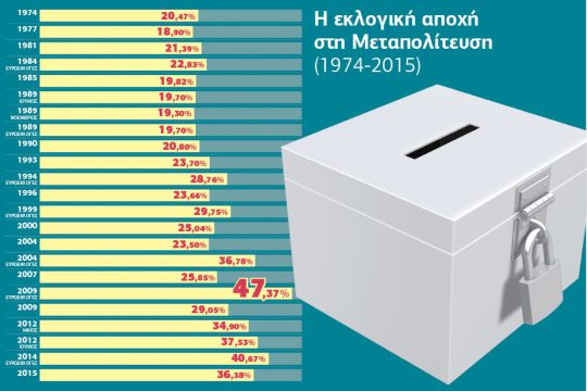 Το φαινόμενο της αποχής τότε και τώρα