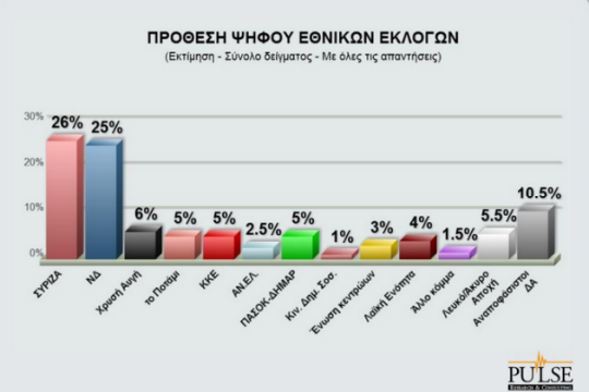 Δημοσκόπηση Pulse: Ντέρμπι ΣΥΡΙΖΑ – Ν.Δ. και οκτακομματική Βουλή