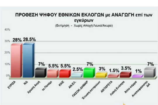 Οριακό προβάδισμα της Ν.Δ. σε νέα δημοσκόπηση