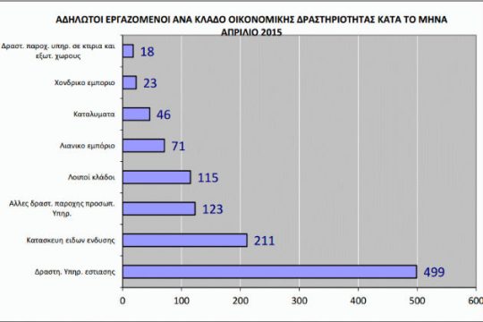 Εκτεταμένη η αδήλωτη εργασία σε εστίαση και ένδυση