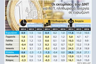 Νέα «μαύρα» μαντάτα από το ΔΝΤ