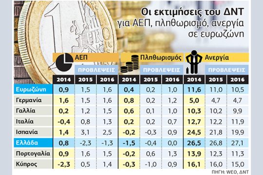 Νέα «μαύρα» μαντάτα από το ΔΝΤ