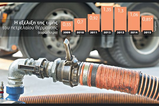 Πετρέλαιο θέρμανσης σε τιμή προ Μνημονίων