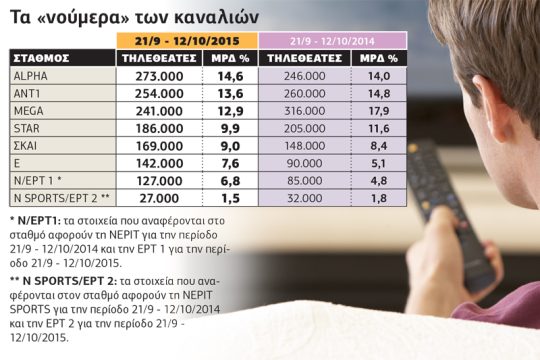 Αλλαγές και ανατροπές στο τηλεοπτικό σκηνικό
