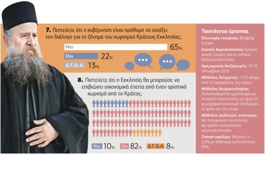 Θέλουν χωρισμό Κράτους – Εκκλησίας και προαιρετικά Θρησκευτικά