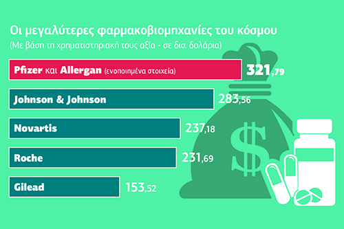 Γίγαντας και στη φοροαποφυγή