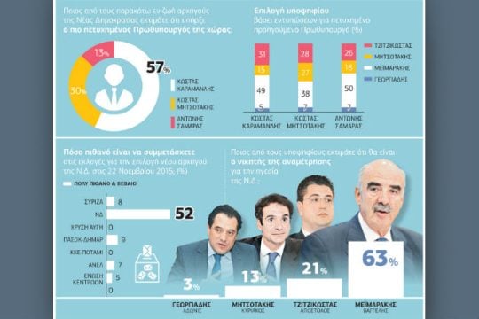 Δημοσκόπηση της Prorata: Αδιαφορούν για τις εκλογές της Ν.Δ.