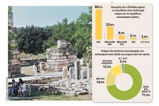 Ο πολιτισμός είναι επένδυση, ακόμα και σε περίοδο κρίσης