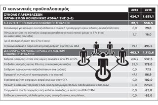«Ψαλίδι» 1,65 δισ. στο Ασφαλιστικό
