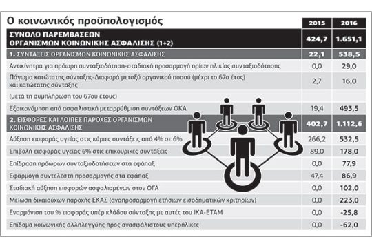 «Ψαλίδι» 1,65 δισ. στο Ασφαλιστικό