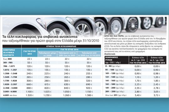 Τέλη κυκλοφορίας έξι ταχυτήτων