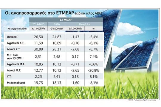 Συμβολική έκπτωση στις χρεώσεις ρεύματος