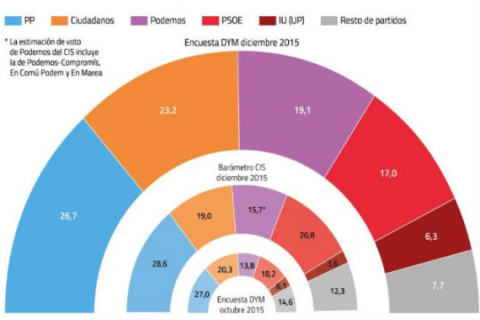 Ανεβαίνουν τα ποσοστά των Podemos