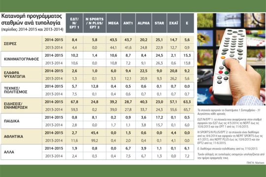 Εκτοπισμένος ο πολιτισμός από τις μικρές οθόνες…