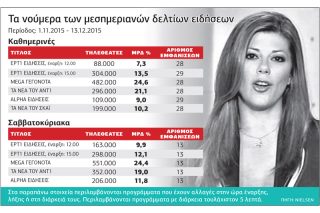 Κόντρες με ειδήσεις και τα μεσημέρια