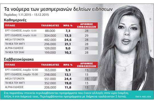Κόντρες με ειδήσεις και τα μεσημέρια
