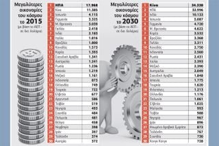 Αλλάζει ο κόσμος… ώς το 2030