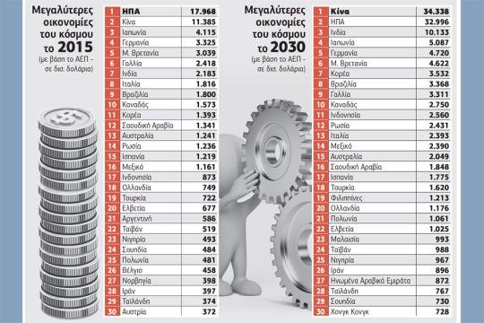 Αλλάζει ο κόσμος… ώς το 2030