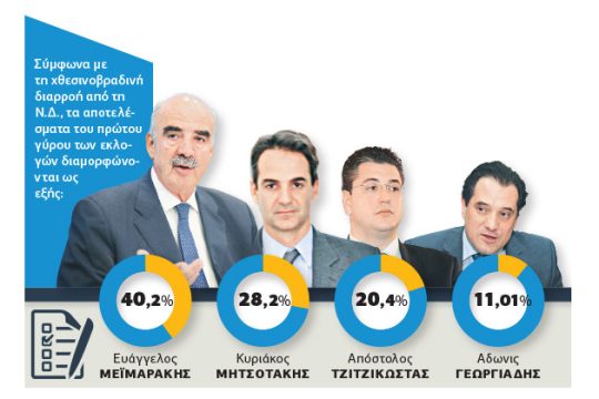 Το δίλημμα του β’ γύρου