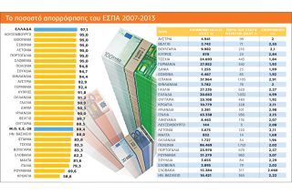 Ελληνική πρωτιά στο ΕΣΠΑ