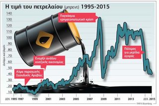 Σε ελεύθερη πτώση οι τιμές του πετρελαίου