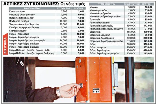 Δυσάρεστη έκπληξη από τον ΟΑΣΑ