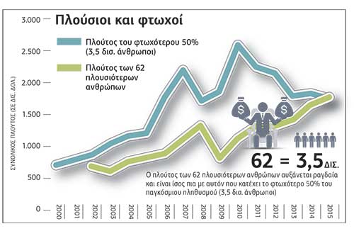 Εκρηκτική αύξηση της ανισότητας