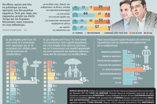 Κρίση αξιοπιστίας στον «μεσαίο χώρο»
