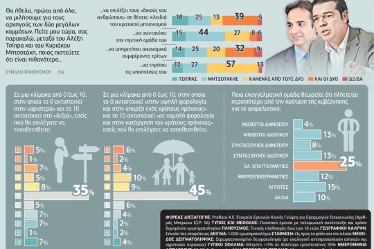 Κρίση αξιοπιστίας στον «μεσαίο χώρο»