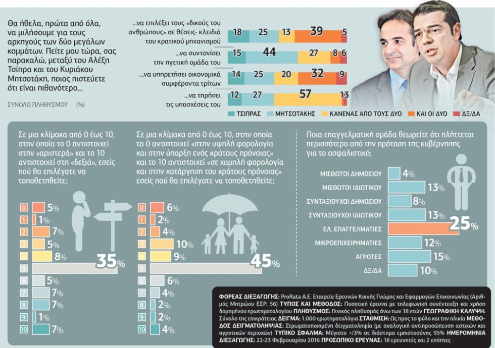 Κρίση αξιοπιστίας στον «μεσαίο χώρο»