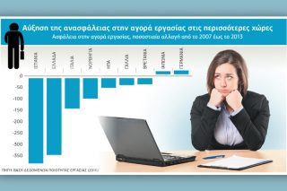 Αρνητικά ρεκόρ στην αγορά εργασίας