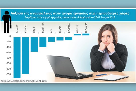 Αρνητικά ρεκόρ στην αγορά εργασίας