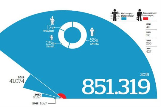 Προσφυγική κρίση 2015: Τα δεδομένα