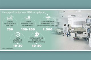 Ανοίγουν έως αρχές Μαρτίου όλα τα κρεβάτια στις ΜΕΘ