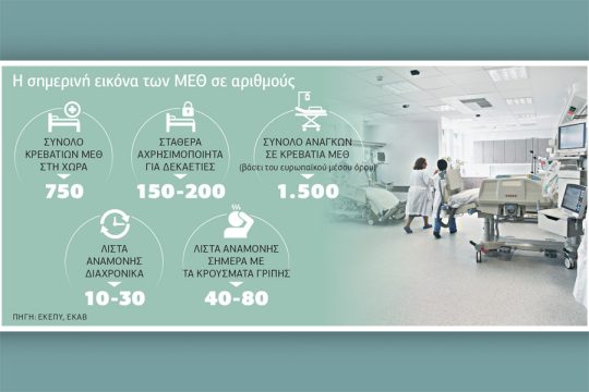 Ανοίγουν έως αρχές Μαρτίου όλα τα κρεβάτια στις ΜΕΘ