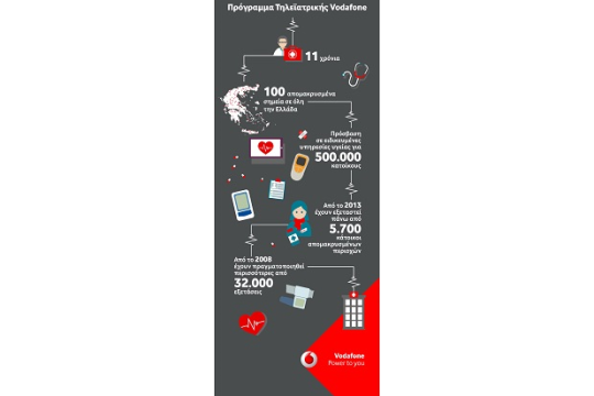 Το Πρόγραμμα Τηλεϊατρικής της Vodafone  ενισχύεται με νέες εξετάσεις