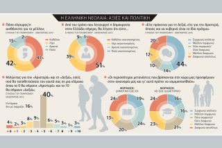 Νέοι, μορφωμένοι και απογοητευμένοι