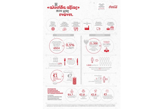 Η αλυσίδα αξίας από τη δραστηριότητα  της Coca-Cola Τρία Έψιλον και της The Coca-Cola Company στην Ελλάδα