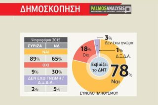 Την αποχώρηση του ΔΝΤ ζητούν οι Ελληνες
