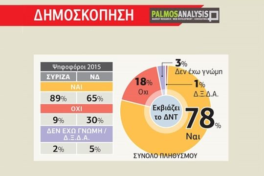 Την αποχώρηση του ΔΝΤ ζητούν οι Ελληνες