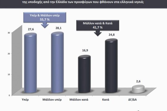 Αντικρουόμενα μηνύματα σε έρευνα για τους πρόσφυγες