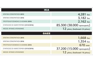 Εικόνα κατάρρευσης του ασφαλιστικού