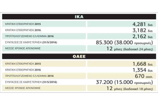 Εικόνα κατάρρευσης του ασφαλιστικού