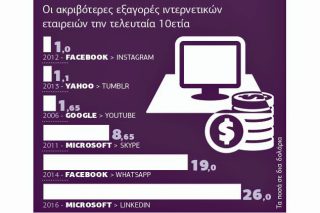 Εξαγορά της LinkedIn από τη Microsoft
