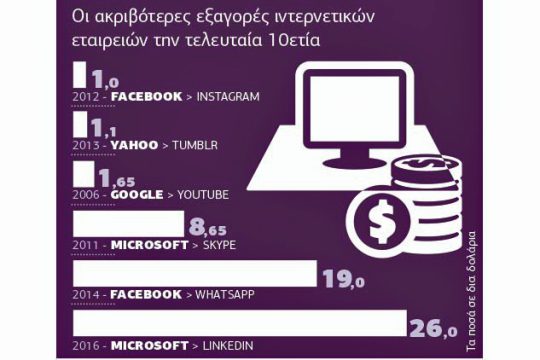 Εξαγορά της LinkedIn από τη Microsoft