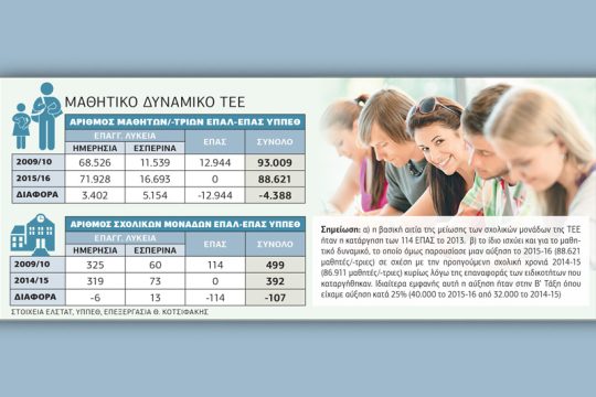 Τα Επαγγελματικά Λύκεια αλλάζουν