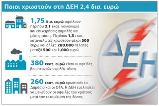 Εκπτωση στην αξία του ρεύματος για καλοπληρωτές